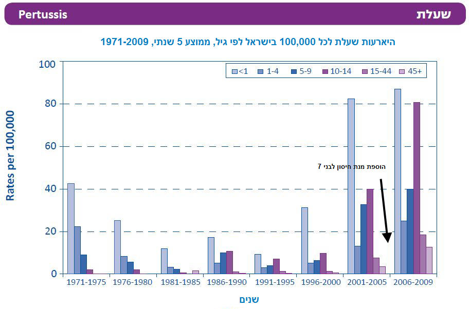 Pertussis by Age Israel HE